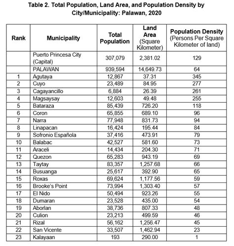 Highlights of the Population Density of Palawan and the City of .